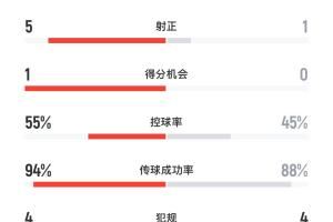 不愧是高原主場！玻利維亞半場15腳圍攻巴西，桑巴軍團僅1射正