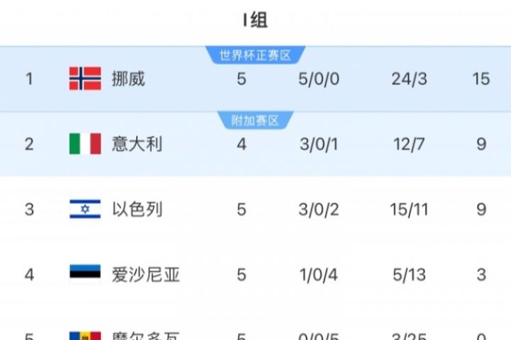 歐洲世預(yù)賽I組：挪威積15分領(lǐng)跑，意大利9分暫第二