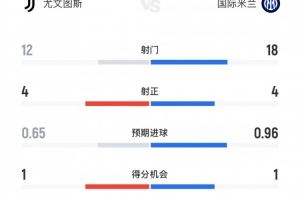 高效！尤文vs國(guó)米8次射正進(jìn)7球，尤文4射正4進(jìn)球、國(guó)米4射正3進(jìn)球