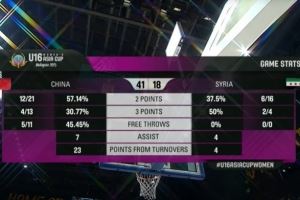 中國女籃U16半場41-18敘利亞 李沅珊開局2分鐘命中三分便被換下