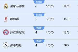 巴黎掉隊！前四聯(lián)賽榜首隊仍全勝：皇馬6連利物浦5連，德意均4連
