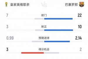 巴薩3-1奧維耶多數(shù)據(jù)：射門22-7，射正10-3，得分機(jī)會2-3