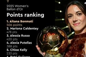 28分優(yōu)勢(shì)！女足金球獎(jiǎng)得分：邦馬蒂506分 卡爾登泰478分 魯索420