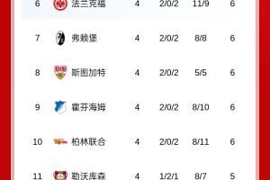 沒懸念！德甲積分榜：拜仁5連勝領(lǐng)跑，打進(jìn)22球僅丟3球