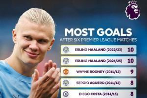 6輪“僅”8球！英超官方調(diào)侃：哈蘭德英超生涯并列最差開局??