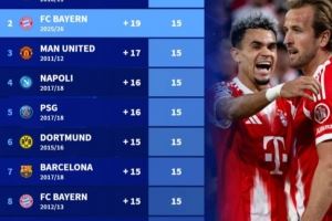 五大聯(lián)賽前5輪后最佳戰(zhàn)績：本賽季拜仁第二，10/11賽季切爾西第一