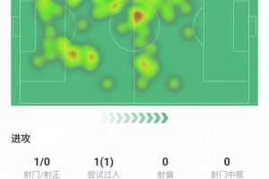 能攻能守！莫德里奇本場(chǎng)數(shù)據(jù)：傳球成功率91.4%，4次攔截本場(chǎng)最多