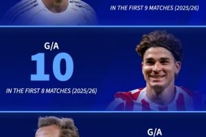 德轉(zhuǎn)列數(shù)據(jù)：凱恩新賽季9場造20球，姆巴佩9場14球小蜘蛛8場10球