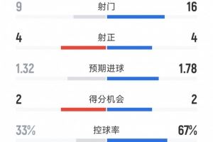 利物浦0-1加拉塔薩雷全場數(shù)據(jù)：射門16-9，射正4-4，得分機會2-2