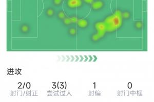 德布勞內(nèi)本場數(shù)據(jù)：助攻雙響，3次過人，3次關(guān)鍵傳球，2次搶斷