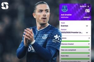 格拉利什本賽季助攻4次、創(chuàng)造機會17次、被犯規(guī)22次，皆英超最多