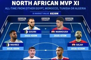 北非歷史身價最高陣容：薩拉赫領(lǐng)銜，阿什拉夫、馬爾穆什在列