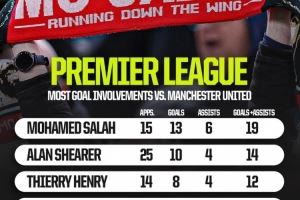 英超對陣曼聯(lián)參與進(jìn)球榜：薩拉赫15場19球居首，哈蘭德6場11球