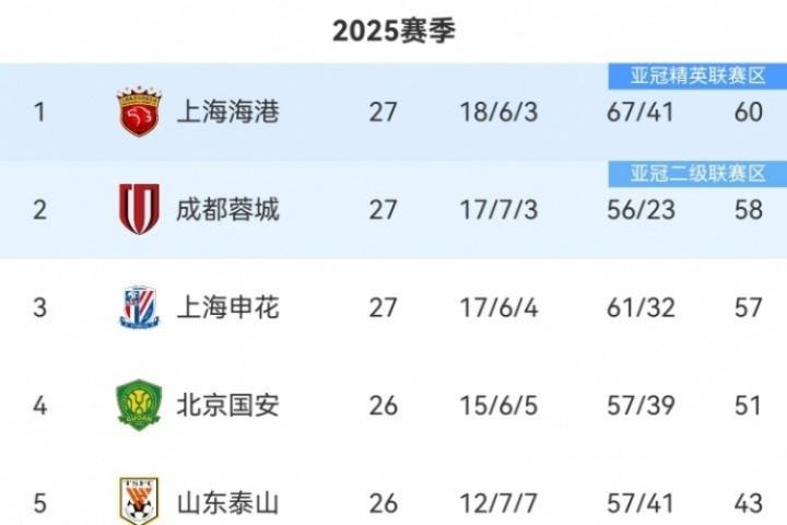 中超積分榜：海港仍2分領(lǐng)跑，蓉城第2，申花第3落后榜首3分