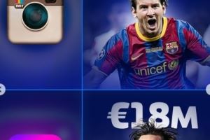 德轉(zhuǎn)盤點球星歷史身價：C羅曾9000萬歐目前1200萬 梅西現(xiàn)在1800萬