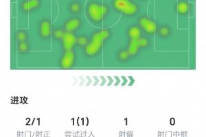 凱恩全場(chǎng)數(shù)據(jù)：兩射1正打進(jìn)1球，1次關(guān)鍵傳球，獲評(píng)9.1分