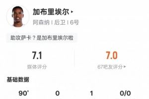 加布里埃爾本場(chǎng)數(shù)據(jù)：1助攻8解圍+1錯(cuò)失進(jìn)球機(jī)會(huì)，評(píng)分7.1