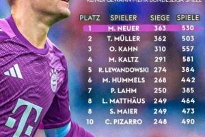 超越穆勒，諾伊爾530場363勝成德甲歷史勝場數(shù)最多球員