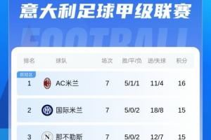 登頂！意甲積分榜：米蘭1分優(yōu)勢(shì)獨(dú)占榜首 國(guó)米那不勒斯羅馬2-4名