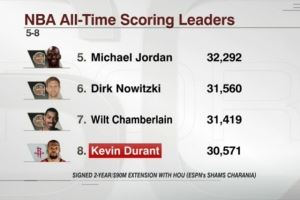 KD生涯總得分30571 若按上季場均數(shù)據(jù)65場可超喬丹&擠進(jìn)歷史前5！