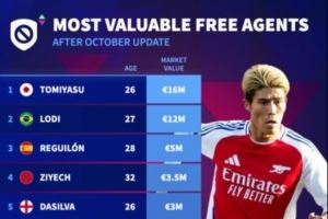 自由球員身價(jià)榜：富安健洋1600萬(wàn)歐居首，雷吉隆、齊耶赫在列