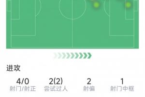 維尼修斯本場(chǎng)數(shù)據(jù)：1V3突破中柱造進(jìn)球，4射0正，1關(guān)鍵傳球