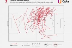 瓊斯成功傳球122次，創(chuàng)造03-04賽季以來(lái)利物浦歐冠單場(chǎng)紀(jì)錄