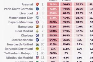 Opta歐冠最新奪冠概率：阿森納21.13%最高，巴黎、利物浦二三位