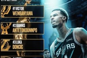 BF排新賽季MVP榜：文班力壓字母哥東契奇 亞歷山大庫(kù)里分列四五