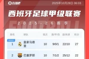 西甲積分榜：皇馬10輪領(lǐng)先巴薩5分，黃潛第三，馬競第四
