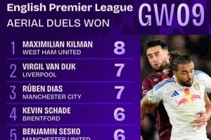 英超第9輪贏得空中對(duì)抗次數(shù)榜：基爾曼8次最多，范戴克等兩人7次