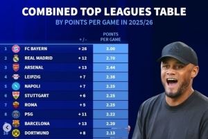 巴薩掉隊！德轉(zhuǎn)更新本賽季五大聯(lián)賽場均拿分榜：仁皇槍分列前三