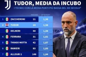 圖多爾帶隊(duì)場(chǎng)均1.58分，是21世紀(jì)場(chǎng)均積分并列第二少的尤文教練