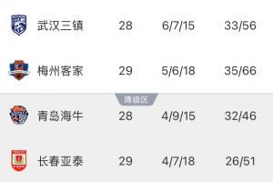 武漢三鎮(zhèn)提前確定保級，明日若客負海牛將確保亞泰提前降級