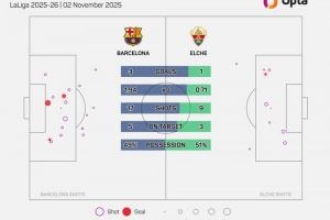 05-06賽季以來，埃爾切是首支西甲戰(zhàn)巴薩時(shí)控球高于對(duì)手的升班馬