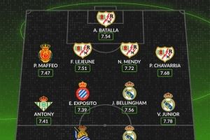 WhoScored西甲10月最佳陣：姆巴佩、安東尼、貝林、維尼修斯在列