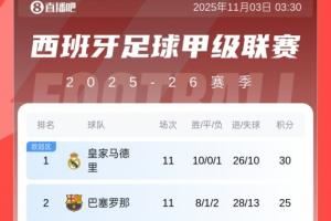 西甲積分榜：皇馬5分優(yōu)勢(shì)領(lǐng)跑！巴薩積25分第2，黃潛第3馬競第4