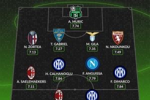 WhoScored意甲10月最佳陣容：萊奧、博尼、迪馬爾科、恰20在列