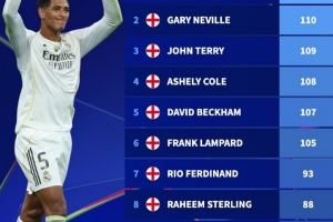 英格蘭球員歐冠出場次數(shù)榜：斯科爾斯124場居首，貝林50場第28