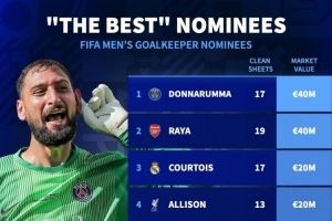 FIFA最佳門將候選身價(jià)排名：多納魯馬、拉亞4000萬歐居首