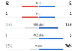柏林聯(lián)合2-2拜仁全場數(shù)據(jù)：射門12-12，射正4-4，控球率26%-74%