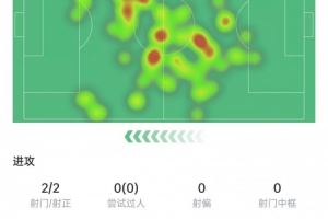 莫德里奇數(shù)據(jù)：觸球118次全場(chǎng)最多，4次對(duì)抗3次成功，獲評(píng)7.5分