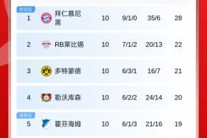 德甲積分榜：拜仁6分領(lǐng)跑，萊比錫第2，多特遭絕平第3，藥廠(chǎng)第4