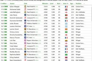 CIES球員應得最高年薪排行：姆巴佩2280萬歐居首，薩拉赫位居次席