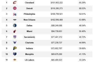 才開(kāi)賽三周啊！NBA受傷球員薪資累計(jì)已達(dá)15億！