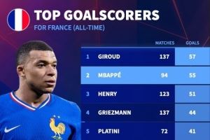 還差2球！法國隊史射手榜：吉魯57球居首，姆巴佩55球次席