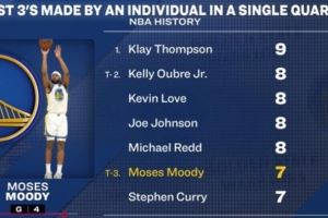 穆迪單節(jié)狂甩7記三分與庫里并列歷史第三 歷史紀(jì)錄是克萊的9記！