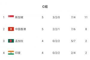 提前1輪無緣亞洲杯！中國香港主場(chǎng)1-2慘遭新加坡逆轉(zhuǎn) 47762人觀賽