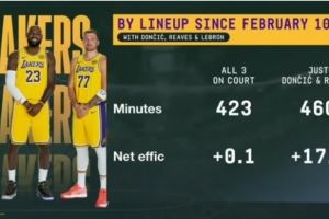 詹東里三人同時在場423分鐘&凈效率+0.1 僅東里在場460分鐘+17.7