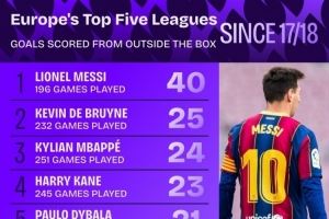 17-18賽季以來五大聯(lián)賽禁區(qū)外進球：梅西40球最多，丁丁25球次席